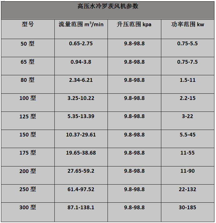 高壓水冷羅茨風機參數(shù)